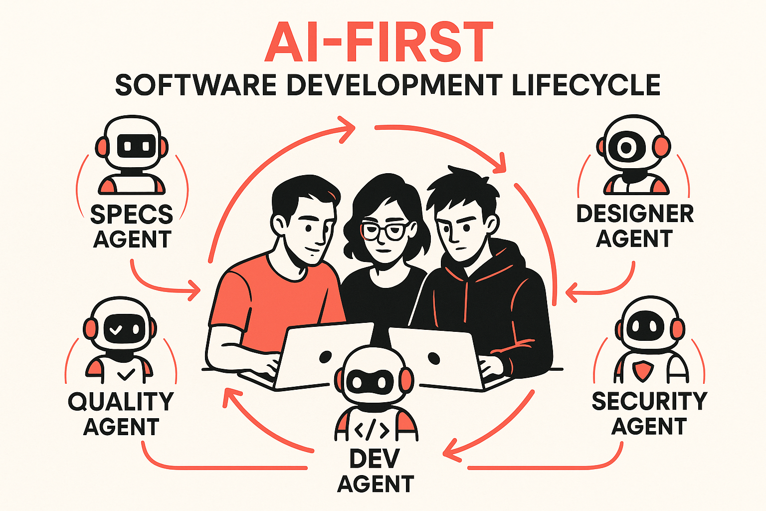 Diagram of an AI-first development lifecycle showing autonomous agents and workflow stages
